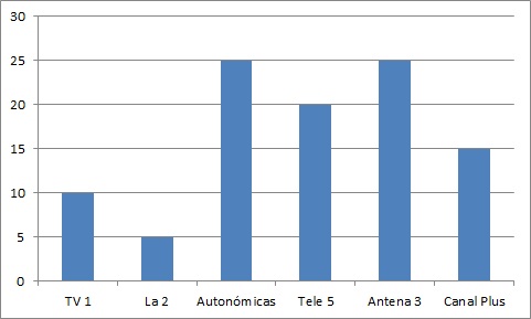 Diagrama de barras