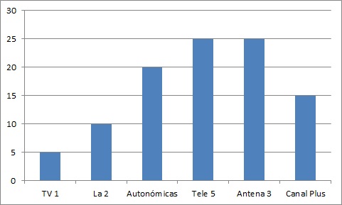 Diagrama de barras