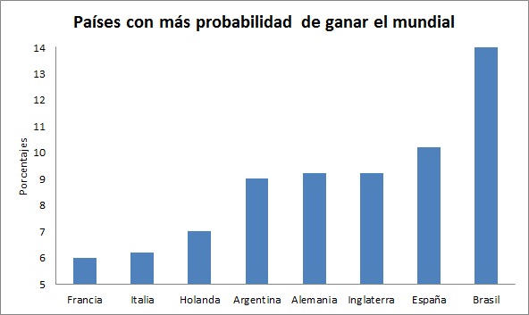 Gráfico de países con más probabilidad de ganar el mundial